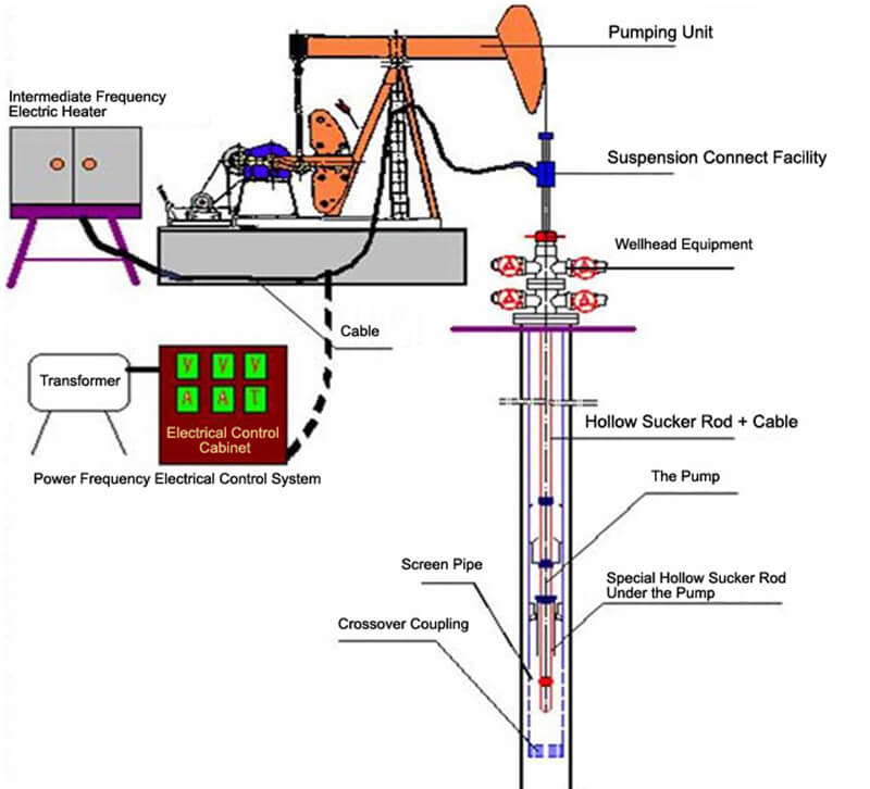 artificial lift