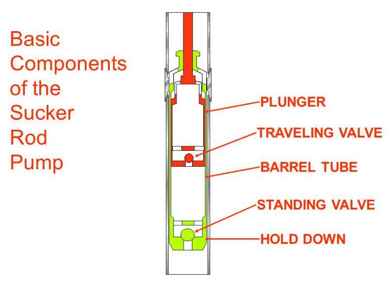 basic components of sucker rod pump